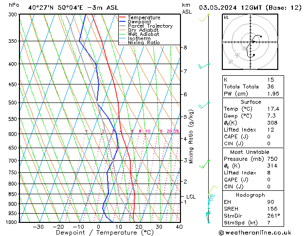 Modell Radiosonden GFS Fr 03.05.2024 12 UTC