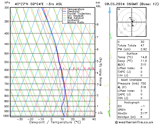 Modell Radiosonden GFS Mi 08.05.2024 06 UTC