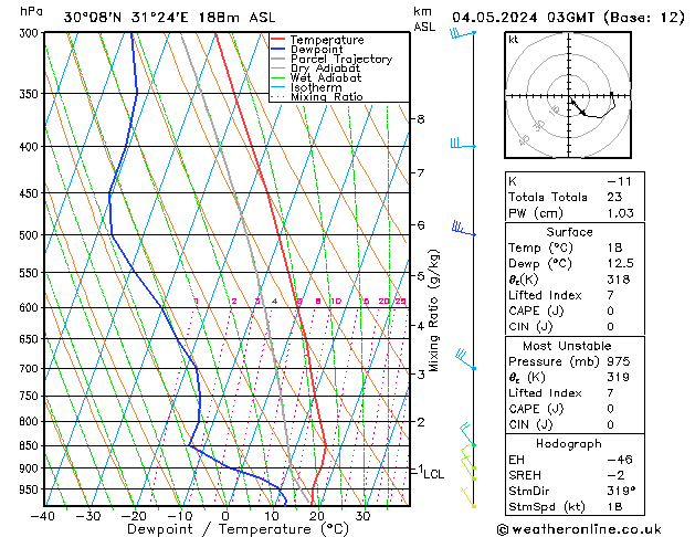 Model temps GFS Sa 04.05.2024 03 UTC