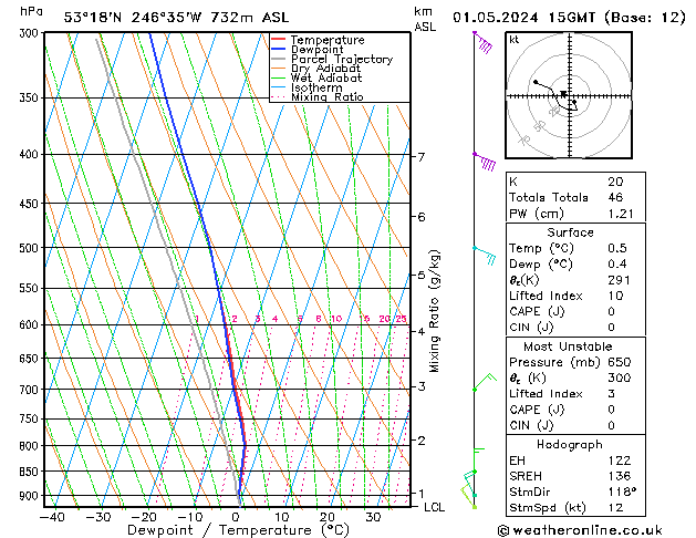 Modell Radiosonden GFS Mi 01.05.2024 15 UTC