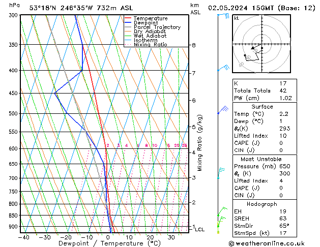 Modell Radiosonden GFS Do 02.05.2024 15 UTC