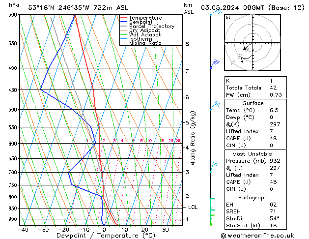 Model temps GFS Cu 03.05.2024 00 UTC