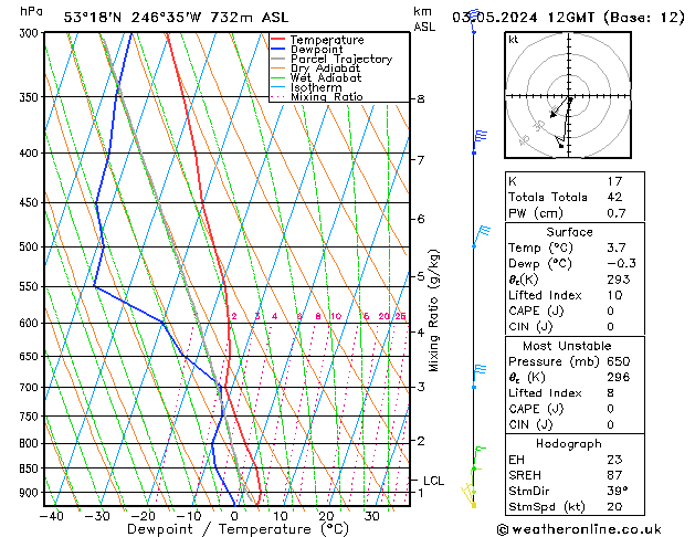 Modell Radiosonden GFS Fr 03.05.2024 12 UTC