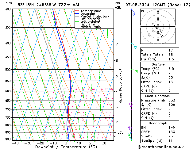 Modell Radiosonden GFS Di 07.05.2024 12 UTC