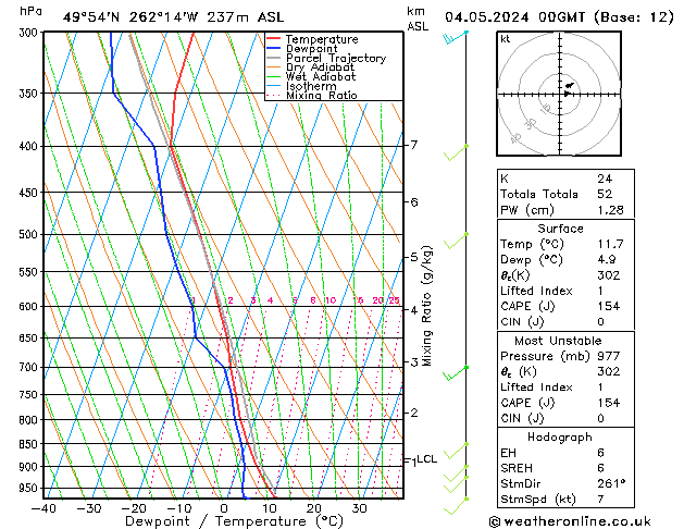 Model temps GFS Cts 04.05.2024 00 UTC