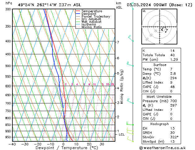 Modell Radiosonden GFS So 05.05.2024 00 UTC