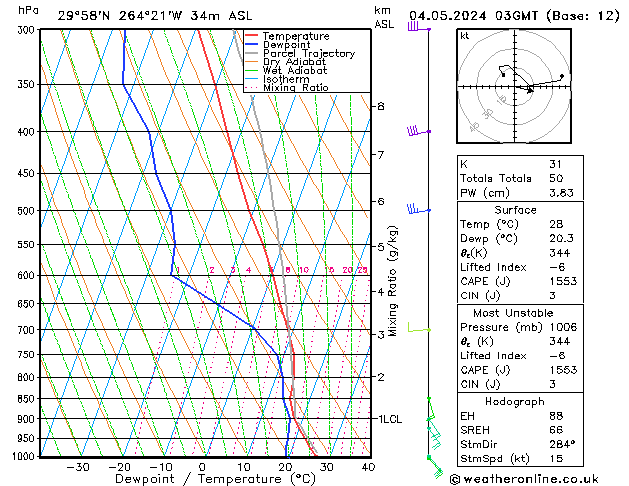 Model temps GFS Sa 04.05.2024 03 UTC