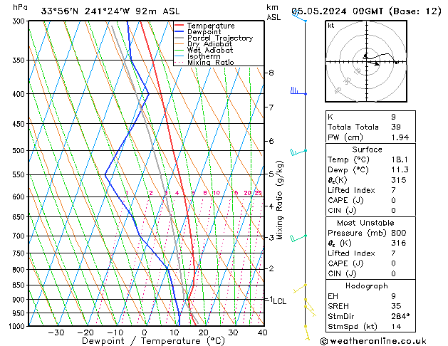 Modell Radiosonden GFS So 05.05.2024 00 UTC