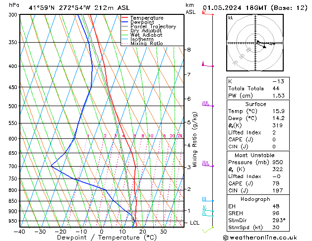 Modell Radiosonden GFS Mi 01.05.2024 18 UTC