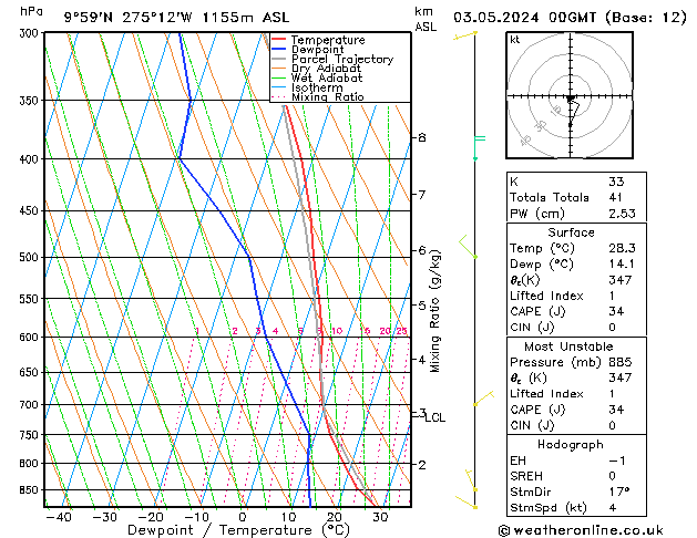 Model temps GFS Cu 03.05.2024 00 UTC