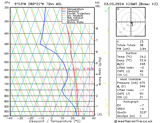 Modell Radiosonden GFS Fr 03.05.2024 12 UTC