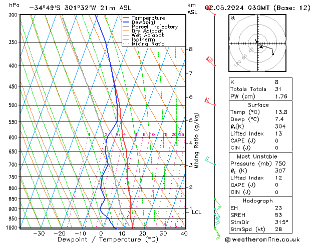 Model temps GFS czw. 02.05.2024 03 UTC