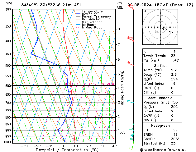 Modell Radiosonden GFS Do 02.05.2024 18 UTC