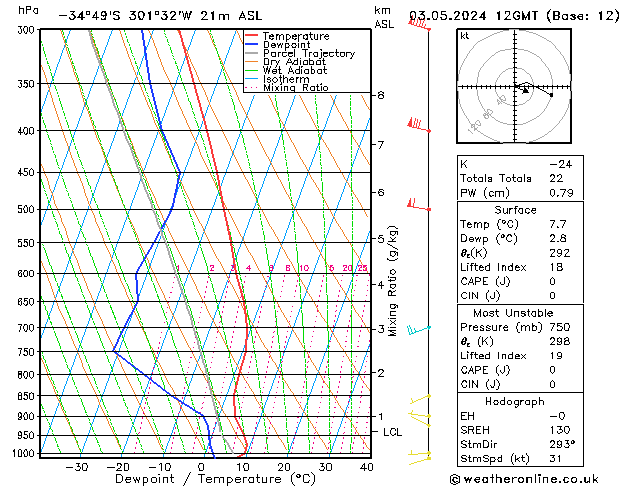 Model temps GFS Sex 03.05.2024 12 UTC