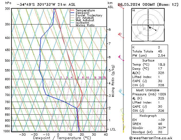 Model temps GFS Pzt 06.05.2024 00 UTC