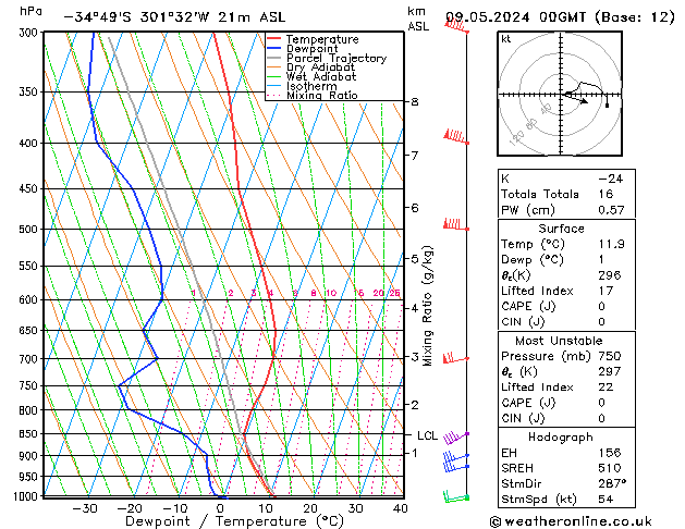 Model temps GFS czw. 09.05.2024 00 UTC