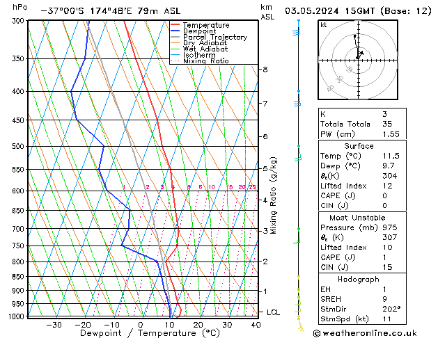 Model temps GFS Pá 03.05.2024 15 UTC