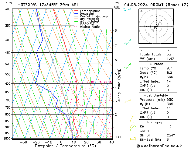 Model temps GFS za 04.05.2024 00 UTC