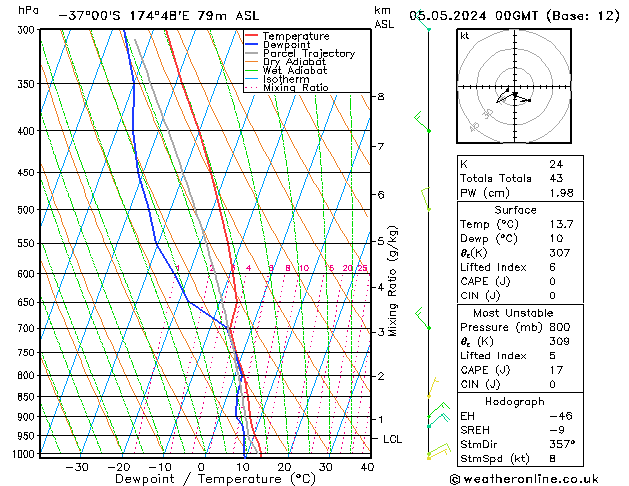 Model temps GFS Su 05.05.2024 00 UTC