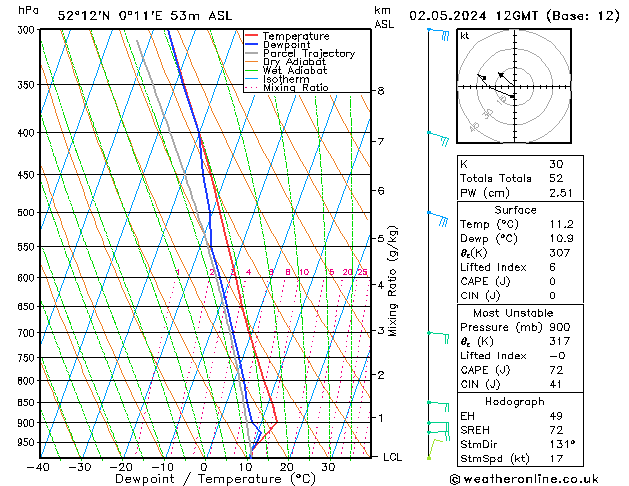 Modell Radiosonden GFS Do 02.05.2024 12 UTC