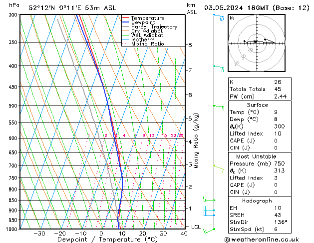 Modell Radiosonden GFS Fr 03.05.2024 18 UTC