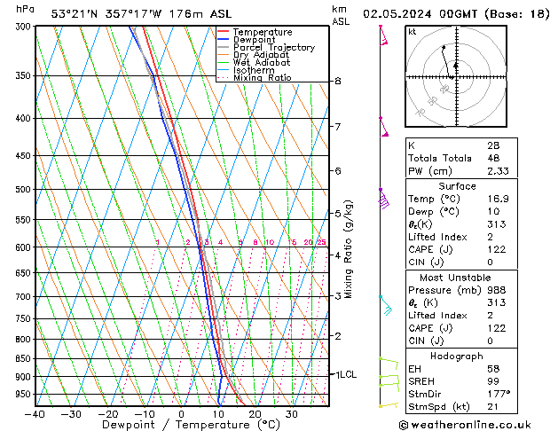 Modell Radiosonden GFS Do 02.05.2024 00 UTC