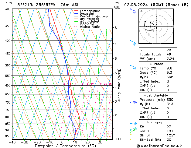 Modell Radiosonden GFS Do 02.05.2024 15 UTC