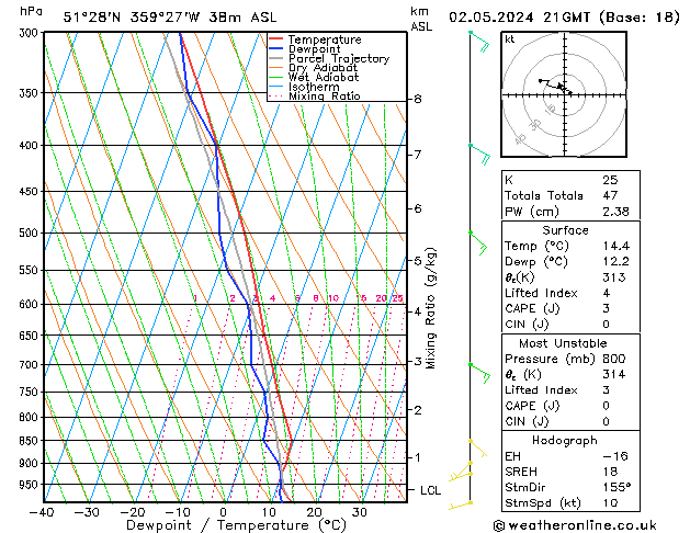 Modell Radiosonden GFS Do 02.05.2024 21 UTC