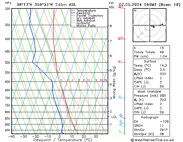 Modell Radiosonden GFS Do 02.05.2024 06 UTC