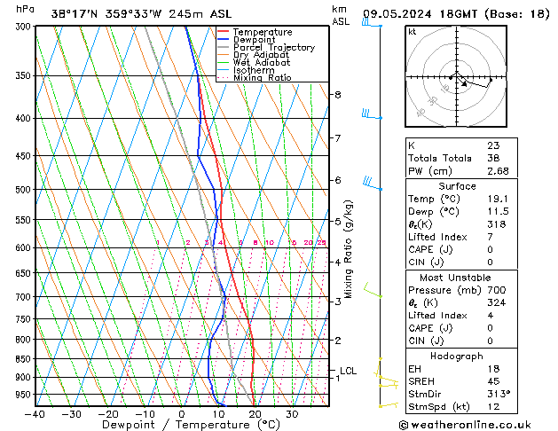 Modell Radiosonden GFS Do 09.05.2024 18 UTC