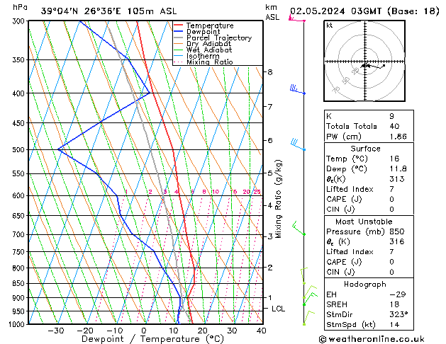 Model temps GFS  02.05.2024 03 UTC