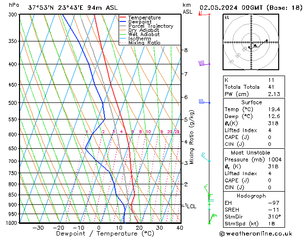 Modell Radiosonden GFS Do 02.05.2024 00 UTC