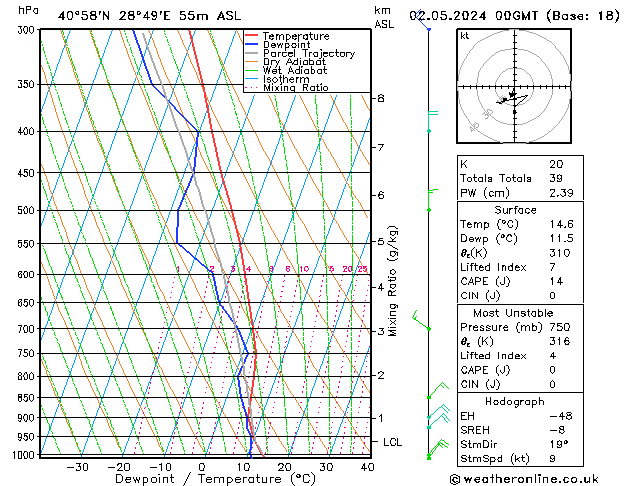 Modell Radiosonden GFS Do 02.05.2024 00 UTC