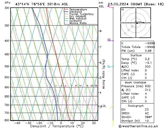 Model temps GFS vie 03.05.2024 06 UTC