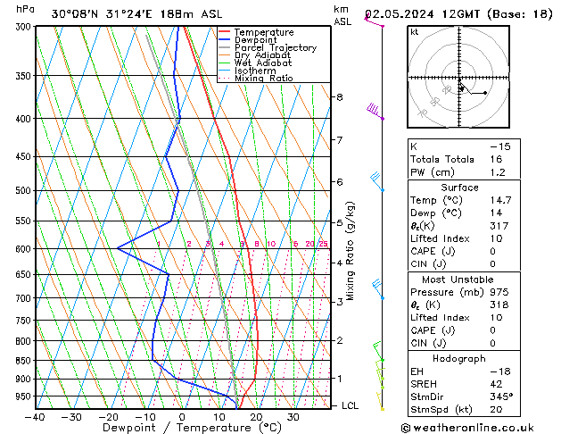 Model temps GFS czw. 02.05.2024 12 UTC