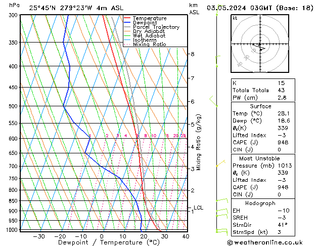 Model temps GFS ven 03.05.2024 03 UTC