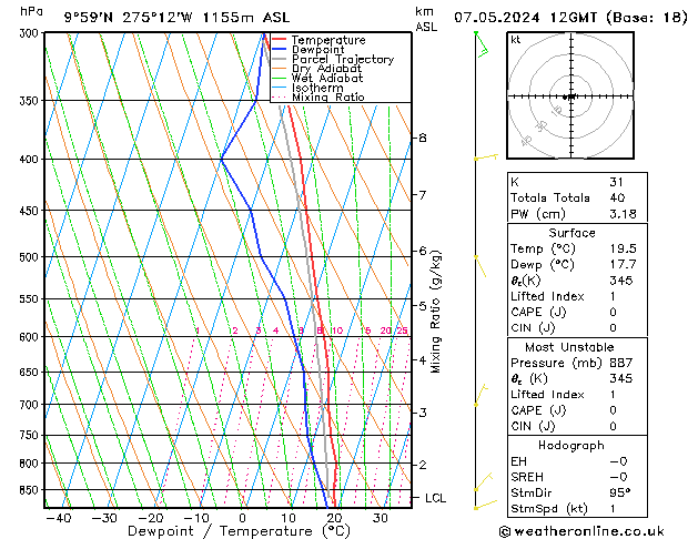 Modell Radiosonden GFS Di 07.05.2024 12 UTC