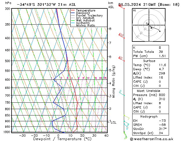 Modell Radiosonden GFS Mi 01.05.2024 21 UTC