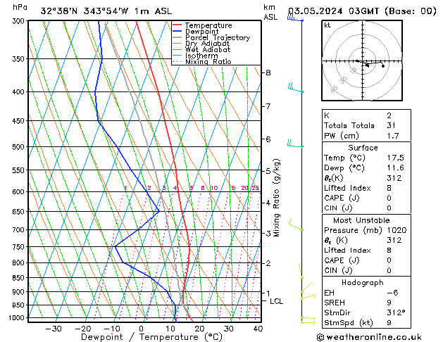 Model temps GFS Sex 03.05.2024 03 UTC