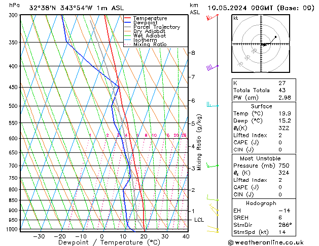 Modell Radiosonden GFS Fr 10.05.2024 00 UTC