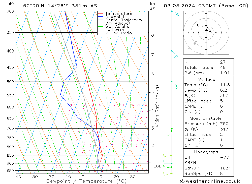 Model temps GFS Pá 03.05.2024 03 UTC