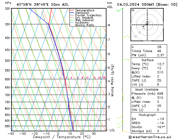 Model temps GFS Cts 04.05.2024 00 UTC