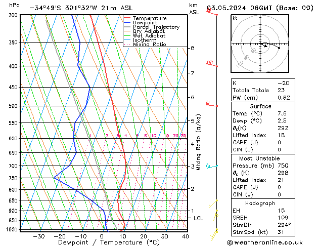 Model temps GFS vie 03.05.2024 06 UTC