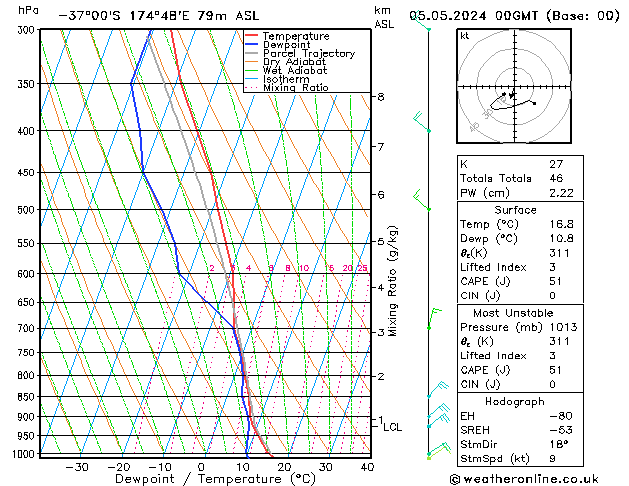 Modell Radiosonden GFS So 05.05.2024 00 UTC