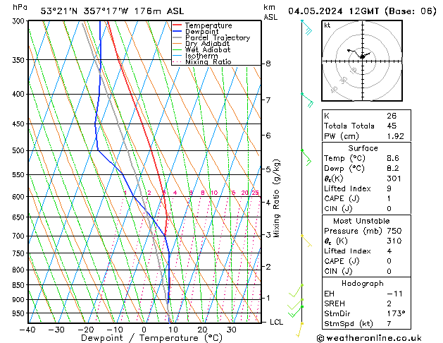 Modell Radiosonden GFS Sa 04.05.2024 12 UTC