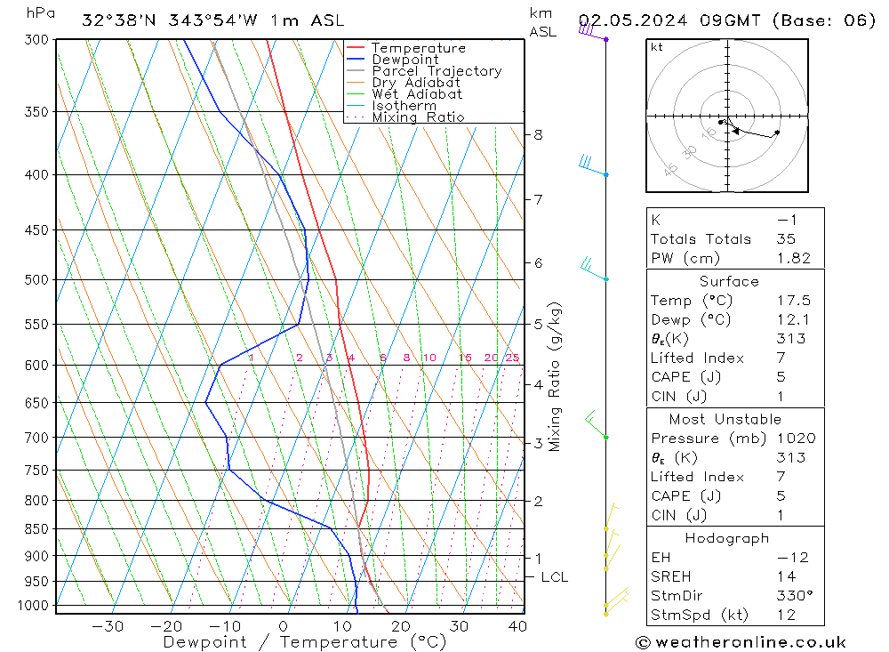 Modell Radiosonden GFS Do 02.05.2024 09 UTC