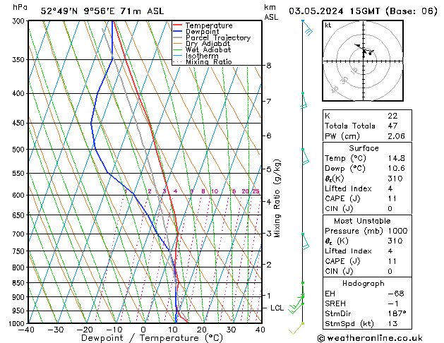 Modell Radiosonden GFS Fr 03.05.2024 15 UTC