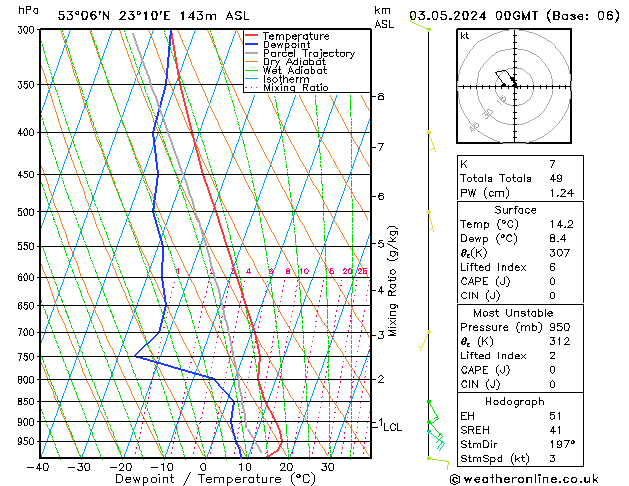 Model temps GFS pt. 03.05.2024 00 UTC