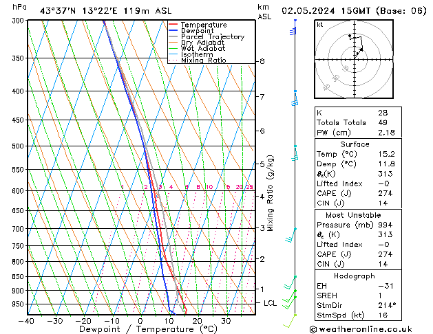 Model temps GFS gio 02.05.2024 15 UTC