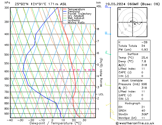 Model temps GFS pt. 10.05.2024 06 UTC